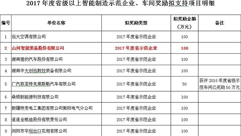 赞！3868la银河总站智能入选2017年度湖南省智能造作示范企业