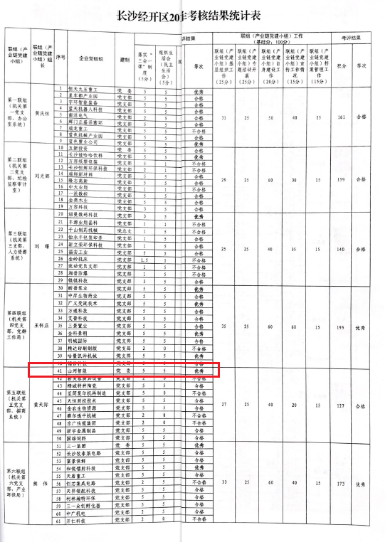 打造混合所有造企业党建标杆 ——3868la银河总站智能党委获评2019年长沙经开区企业党组织党建工作查核“优良”等