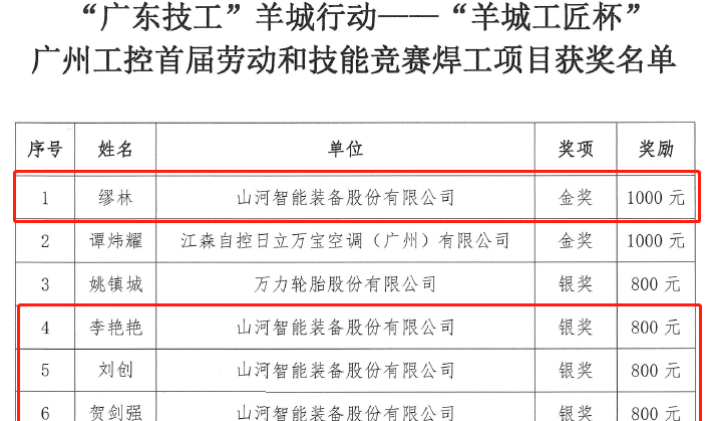 3868la银河总站智能7位员工荣获“羊城工匠”荣誉