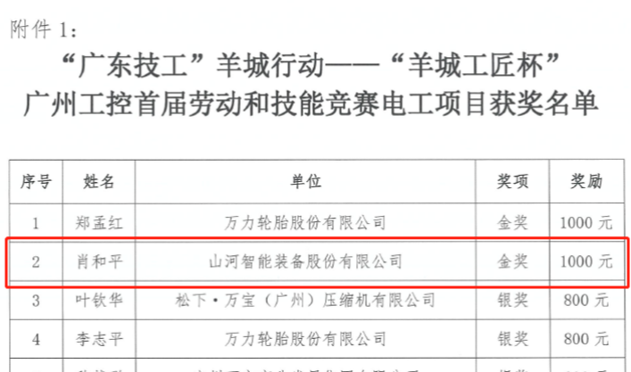 3868la银河总站智能7位员工荣获“羊城工匠”荣誉