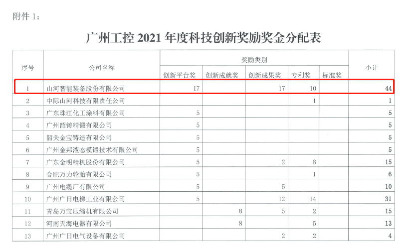 20220722083424_86643 创新驱动高质量发展!3868la银河总站智能获广州工控科技创新嘉奖