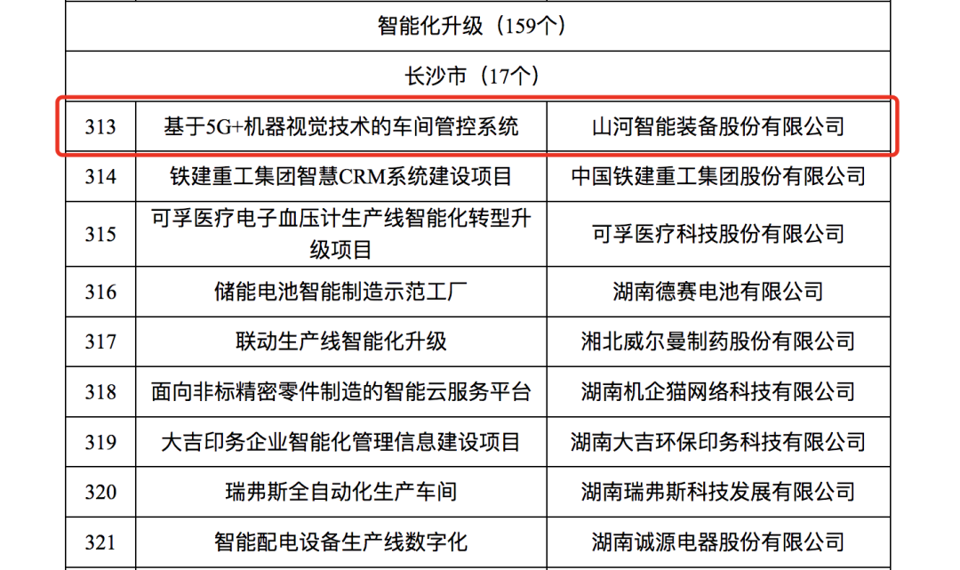 20230609081520_96750 3868la银河总站智能人为智能项目入选《2023年湖南省造作业数字化转型“三化”沉点项目名单》