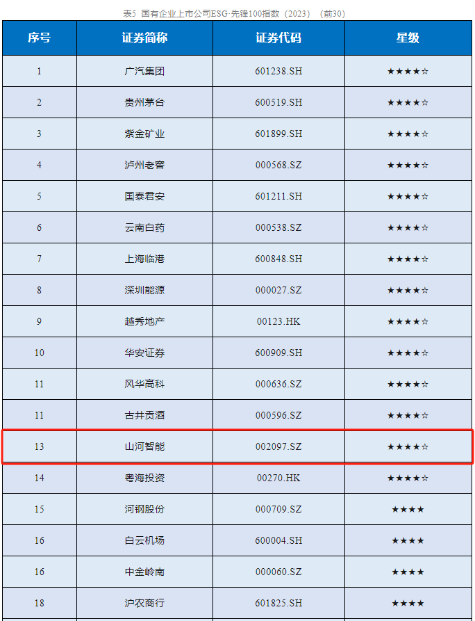 3868la银河总站智能成功入选“国有企业上市公司ESG·前锋100指数”