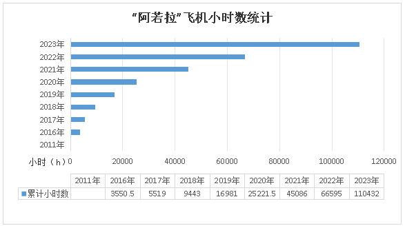 二十载磨砺，“阿若拉”飞机累计飞行功夫突破11万幼时！