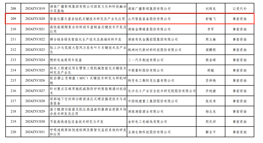 喜讯!3868la银河总站智能“智能化露天凿岩钻机关键技术钻研及产业化利用”项目获批湖南省2024年中央疏导处所科技