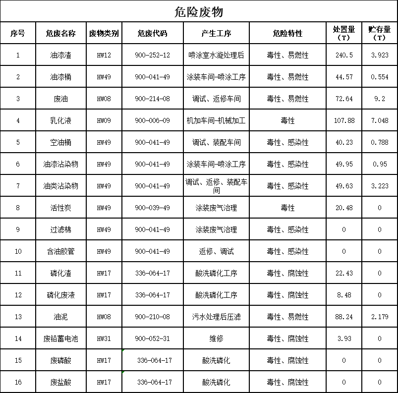 3868la银河总站2023年危险废料传染防治信息公示