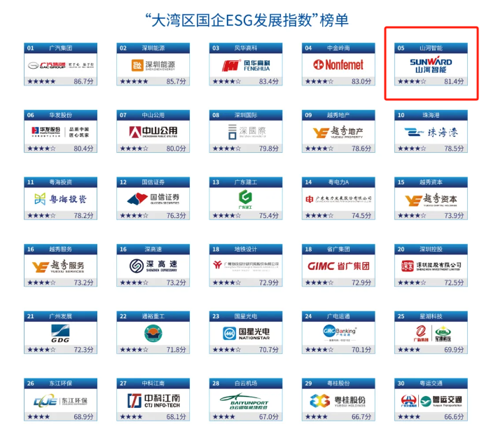 20240902092050_50402 喜讯!3868la银河总站智能再次入选“大湾区国企ESG发展指数”榜单