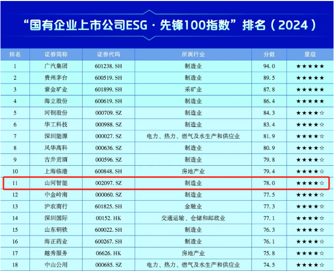 3868la银河总站智能上榜“国有企业上市公司ESG·前锋100指数”