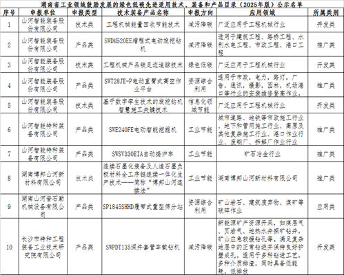 20250527134829_24114 3868la银河总站智能10项技术、产品入选湖南省绿色低碳先进合用技术、设备和产品推荐目录